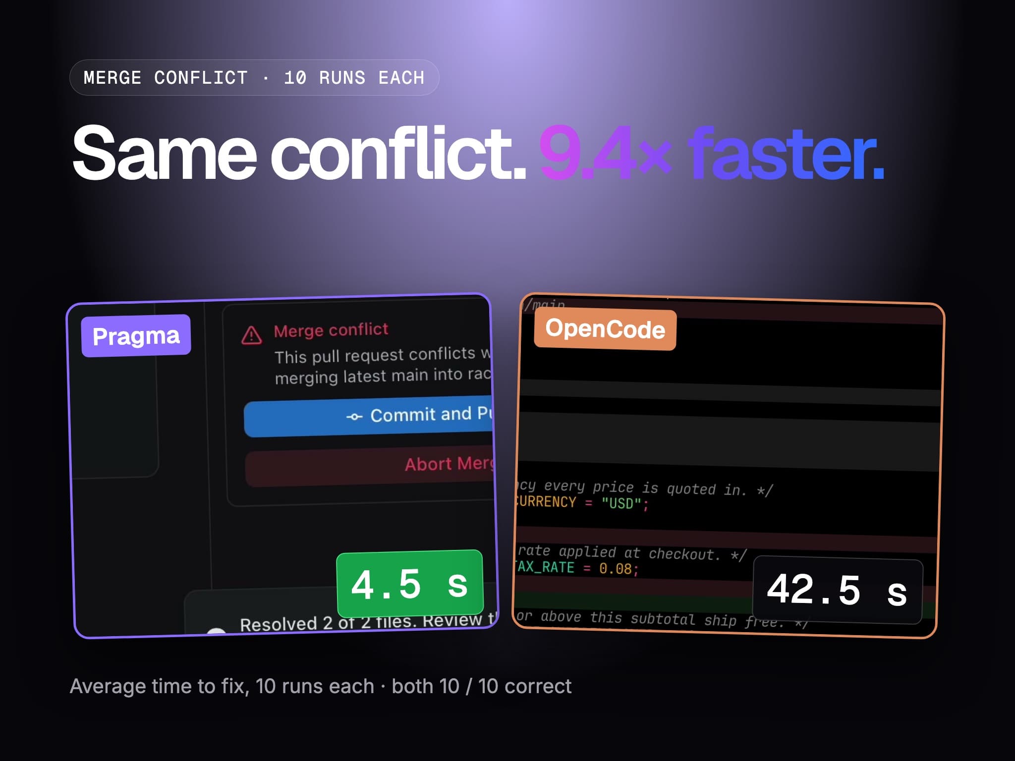 Two real screenshots side by side under the headline "Same conflict. 9.4× faster.", Pragma's resolved merge card labeled 4.5 s and OpenCode's edit of the conflicted file labeled 42.5 s